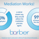 Mediation Works for EEOC Claims